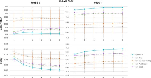 Figure 7. Ablation studies of each component: Global Encoder (PoE), GECO, separate training of Structured Prior. ‘observation’ is about observed view points and ‘query’ is about unobserved ones.