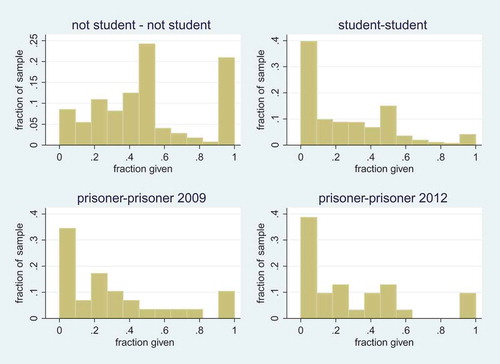 Figure 1. Descriptives.