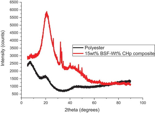 Figure 4. XRD pattern of the polyester and its composite