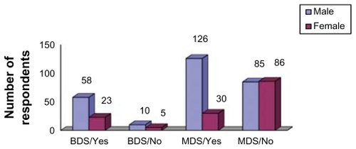 Figure 1 Gender distribution of dentists by qualification and attitude to advertising Yes/No responses to the question: Do you consider advertising by health care professionals, unprofessional/unethical?