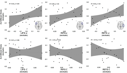 Figure 2. Number of different words spoken by mothers is positively associated with stiffness (µ) in the LIFG, RIFG, and RSTG gyrus. Damping ratio (ξ) of the same regions was not associated with maternal language input. All values plotted are residuals from partial correlations accounting for age, maternal education, and the number of utterances produced by both the child and adult.