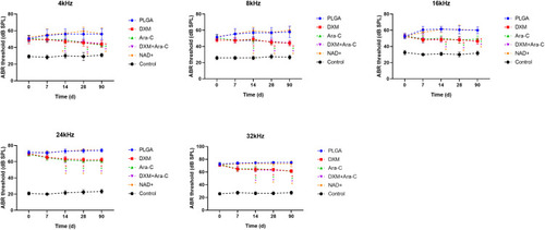 Figure 3 ABR thresholds of guinea pigs at different frequencies and at different times after surgery: Control, without any treatment; PLGA, positive control group; *Statistically significant difference between the control group and the PLGA group (P < 0.001).