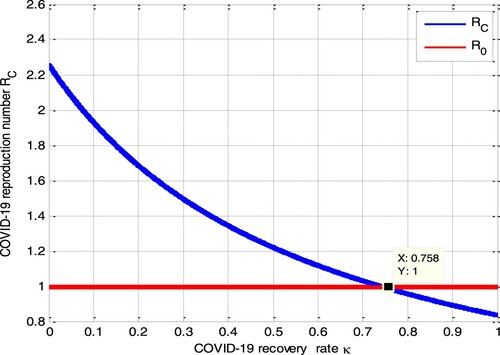 Figure 14. Impact of κ on RC.