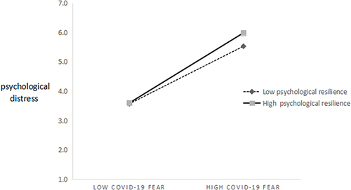 Figure 2 Resilience slows the positive relationship between COVID-19 fear and psychological distress.