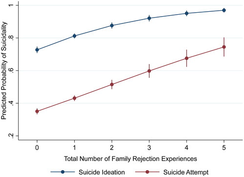 Figure 1. Predicted probabilities of reporting suicide ideation and suicide attempt, by number of family rejection experiences. Covariates not shown are set to their means.