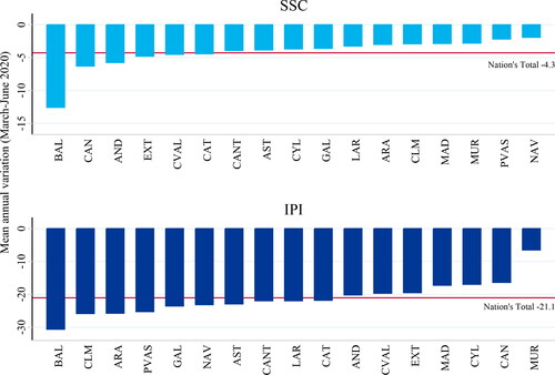 Figure 2. Evolution of IPI & SSC during the lockdown.Source: authors own calculations and estimations.