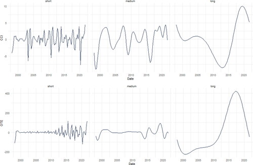 Figure 2. Transform series of variables.Source: Author's Estimation.