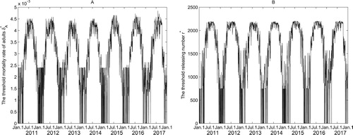 Figure 7. The temperature dependence of the threshold mortality rate δA∗ and threshold releasing level r∗. The curves are simulated by δA∗ in (Equation29(29) δA∗(α,b,m):=mK∗=m2αbm−12.(29) ) and r∗ in (Equation7(7) K∗=2αb02(b0+1+1)2,r∗=(3b0+4)K−2α−22(b0+1)[(b0+2)K−α]K.(7) ) with the parameters specified in (Equation30(30) b=3,m=0.05,τ=17.(30) ) and (Equation31(31) α=100,K=1000.(31) ), except b(T) in (Equation32(32) b(T)=NμE(T)2τAe−δI(T)τ,(32) ) and m(T) in (Equation33(33) m(T)=0.000114T2−0.00427T+0.1278,T≥15∘C,0.5,else.(33) ). Both of δA∗ and r∗ display quasi-periodicity annually as temperature, and take large values in the period from July to October.