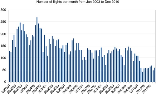 Fig. 2 Number of flights per month over the European region (Paris, London, Frankfurt, Munich, Düsseldorf and Vienna) from Jan 2003 to Dec 2010.