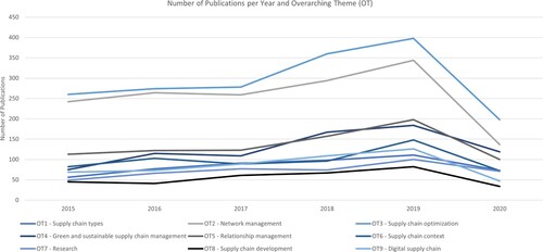 Figure 4. Number of publications per year and overarching theme (OT).