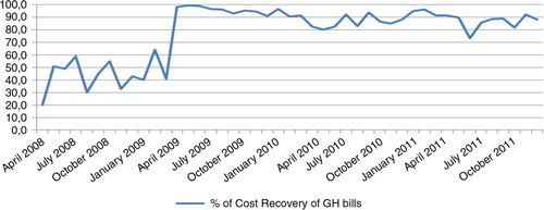 Fig. 7 Evolution of the cost recovery rates for hospital bills.