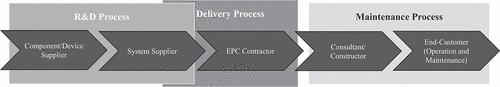 Figure 3. Value chain and processes.