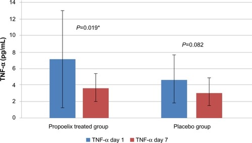 Figure 2 Comparison of tumor necrosis factor-α (TNF-α) levels in the Propoelix™-treated group versus placebo group on day 1 and day 7 of hospitalization.Note: *Independent t-test, P<0.05.