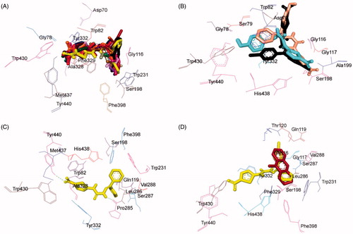 Figure 9. Superimposed BuChE inhibitors docked into the binding pocket of BuChE. Selected BuChE residues are labelled in black. (A) Shared binding orientation of compounds 4–10, 12–17, and 20–21 are displayed in dark blue, dark brown, bright green, dark purple, red, dark orange, light blue, dark pink, dark green, light brown, grey, yellow, maroon, light purple, and light pink, respectively. (B) Shared binding orientation of compounds 11, 18, and 19 are displayed in fluorescent blue, crimson, and black green, respectively. (C) Binding orientation of compound 17 (yellow) within the BuChE binding pocket showing hydrogen bonding (green dashed lines) interactions. (D) Superimposed binding orientation of compound 17 (yellow) within the BuChE binding pocket originally docked with tacrine (maroon).