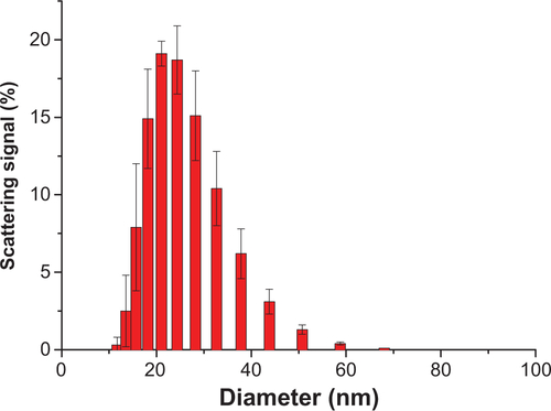 Figure S2 Log-normal size distribution of Fe3O4 by dynamic light scattering.