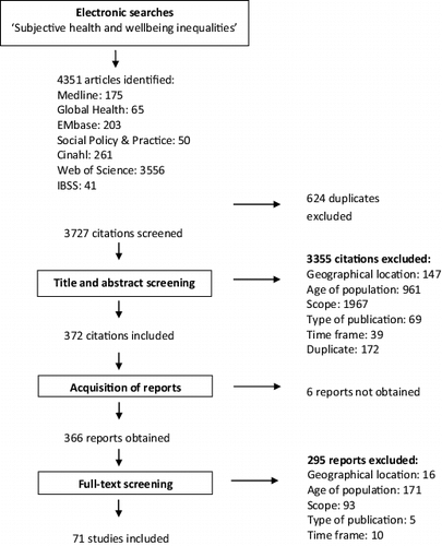 Figure 1. Results of the search and screening.