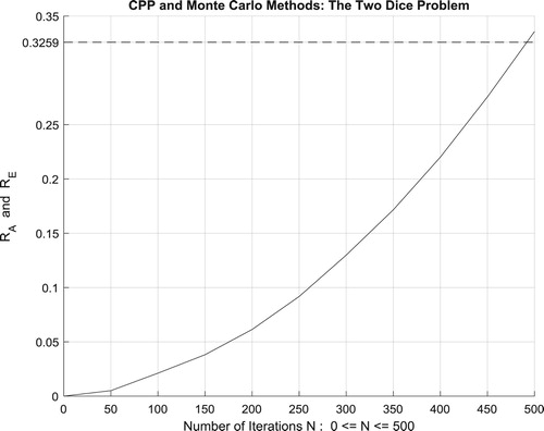 Figure 62. The increasing convergence of the Monte Carlo method up to N = 500 iterations.