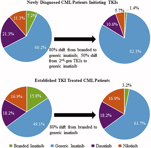 Figure 1. Changes in TKI market shares due to restrictions of usage of branded TKIs.Abbreviations. TKI, tyrosine kinase inhibitor; CML, chronic myeloid leukemia.