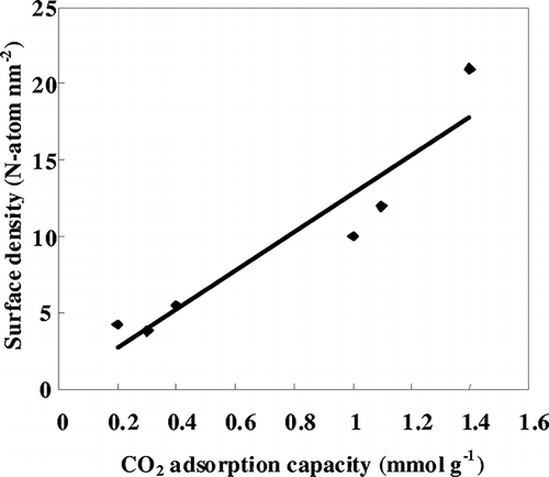 Figure 4. Correlation of surface density of amine with CO2 adsorption capacity for various AEPTMS-modified mesoporous silicas.