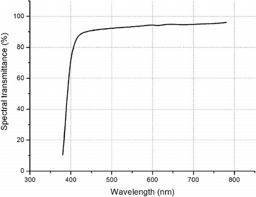 Figure 4. Spectral characteristics of intraocular lenses without chromophore light filter.