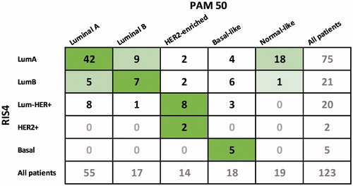 Figure 3. Relationship between intrinsic subtypes on RIS4 and PAM50.