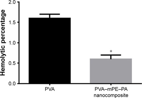 Figure 12 Hemolysis assay of PVA membrane and PVA/mPE/PA nanocomposites.Note: *Mean differences were significant compared with pure PVA (P<0.05).Abbreviations: mPE, metallocene polyethylene; PA, plectranthus amboinicus; PVA, polyvinyl alcohol.