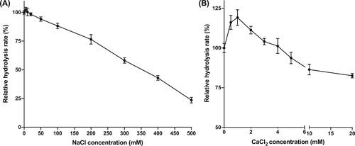 Figure 6. Effects of NaCl (a) or CaCl2 (b) on hydrolysis rates.