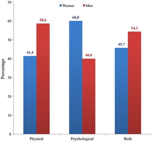 Figure 1. Percentage distribution of types of adverse health conditions suffered by Spanish drivers by gender.