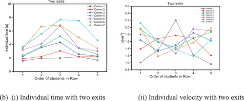 Figure 11. (b) (i) Shows the individual times for two exit with widths of 1.6m open for the students, and (ii) shows individual velocity for two exit with widths of 1.6m each open for the students.