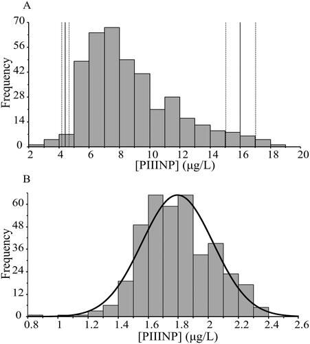 Figure 1. Histograms of the PIIINP measurements. Bin size 2. (A) Non-transformed frequencies. Vertical full lines indicate the calculated reference interval (4.42–16.0 µg/L), the vertical dotted lines indicated the 95% C.I. (B) Box-Cox transformed frequencies.
