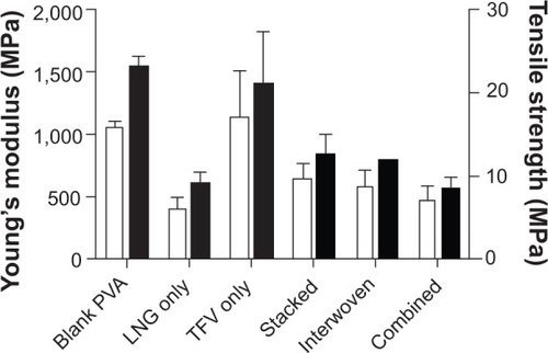 Figure 4 Mechanical properties, including Young’s modulus and tensile strength, for electrospun fabrics. White bars represent Young’s modulus data and black bars represent tensile strength. Values are reported as mean ± standard deviation for n=5 samples.Abbreviations: LNG, levonorgestrel; PVA, polyvinyl alcohol; TFV, tenofovir.