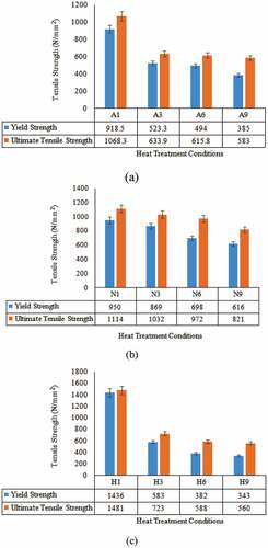 Figure 2. YS and UTS variation of AISI4340 at different initial room temperature structures and spheroidisation duration for (a) as-bought, (b) normalised and (c) hardened specimens