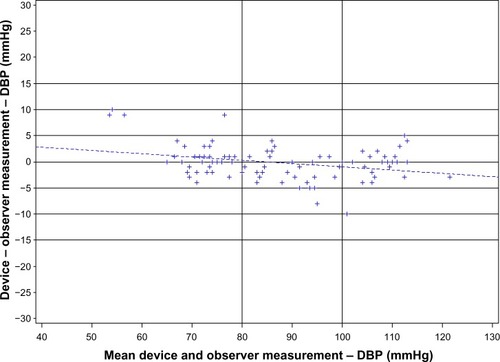 Figure 3 Bland–Altman plots demonstrating the diastolic blood pressure (DBP) differences between the custo screen 400 device and reference sphygmomanometer and the average of device and observer pressure values.