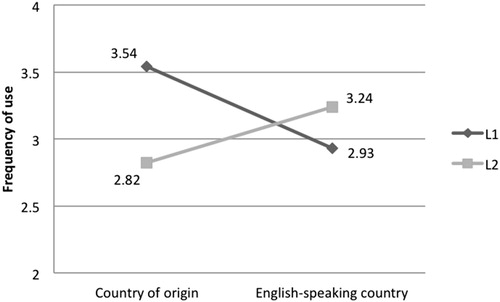 Figure 2. Mean frequencies of L1 and L2 inner speech use depending on current country of residence.