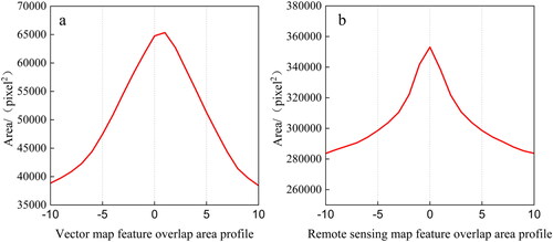 Figure 4. Variations of feature area overlap.