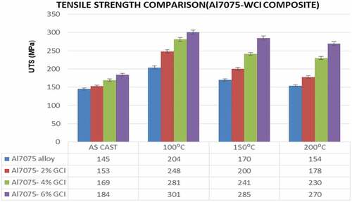 Figure 4. UTS plots of as cast and peak aged Al7075-WCI composites