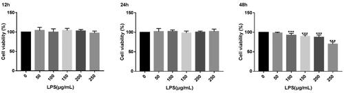 Figure 1. Cell viability of MAC-T cells treated with LPS. *p < 0.05; **p < 0.01; **p < 0.001 versus the value for cells cultured without LPS.