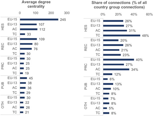 Figure 4. Centrality by type of organization and by country group (Horizon 2020). Source: Author’s calculations based on CORDA data.Note: REC = research organizations, PUB = public bodies, PRC = private sector, HES = higher education institutions, OTH = other participants. AC = associated countries, TC = third countries.