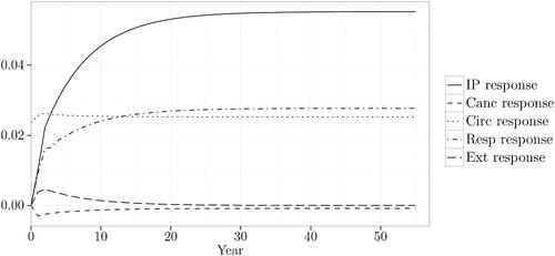 FIGURE 1. Responses to the Shock Given to the Circulatory Cause, U.S. Males, U.S. Males Population Base.