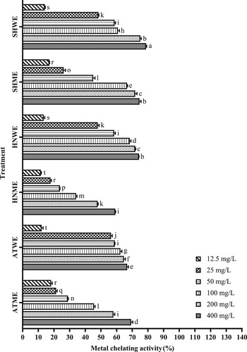 Figure 3. Metal chelating activities of different extracts from the plants (mean ± standard deviation, n = 3) (Values indicated by different letters differ from each other at the level of p < 0.05. In the Duncan test, the highest-ranked mean is assigned the letter ‘a’, and subsequent means that are significantly different from it are assigned the next letter in the alphabet, such as ‘b’, ‘c’, and so on. Means that are not significantly different from each other are assigned the same letter, while means that are significantly different are assigned different letters). ATME: Methanol extract of A. tokatensis; ATWE: Water extract of A. tokatensis; HNME: Methanol extract of H. noeanum; HNWE: Water extract of H. noeanum; SHME: Methanol extract of S. huber-morathii; SHWE: Water extract of S. huber-morathii.