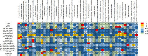 Figure 2 Ranking of the 39 cancer sub-categories by various characteristics.