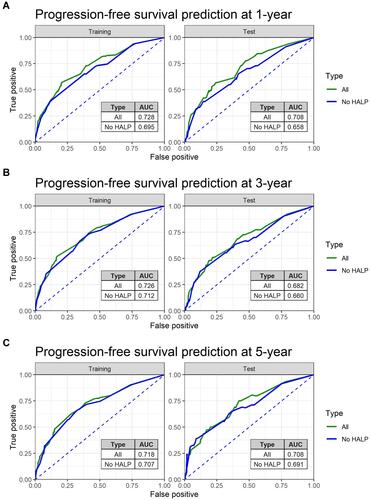 Figure 5 Spot predictive accuracy of HALP model on progression-free survival (PFS) in both sets: (A) 1-year PFS (B) 3-year PFS (C) 5-year PFS.