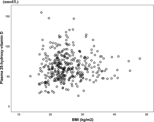 Fig. 4 The association between body mass index (BMI) and plasma 25OHD (nmol/L) among 434 Inuit in the capital Nuuk in West Greenland and Inuit in Ammassalik district in East Greenland (r2= − 0.002, p = 0.68). Data from ref. (Citation28) and ref. (Citation35).