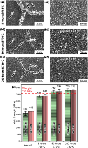 Figure 7. Yield strength and microstructure of different second aging heat treatments in different orientations. SEM image of samples (a) Aged at 788°C for 8 hours, (b) Aged at 770°C for 50 hours, (c) Aged at 730°C for 200 hours, where (1) is the image at lower magnification showing the grain boundary carbides and γ’ in matrix and (2) is the image at higher magnification with the measured γ’ radius, and (d) Bar plot summarizing the yield strength of WFAM haynes 282 in different conditions and orientations and its comparison with wrought haynes 282 alloy.