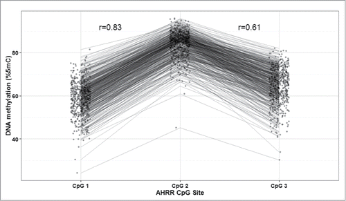 Figure 1. Aryl-hydrocarbon receptor repressor (AHRR) DNA methylation (%5-methylcytocines) at 3 CpG sites in cord blood DNA and their correlations, PROGRESS birth cohort, Mexico City, n = 512.