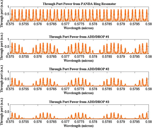 Figure 5. Color soliton output signals, the center wavelength is 0.58 micron, in which the multicolor solitons (different wavelengths) is obtained by using the proposed system.