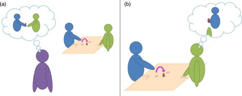 Fig. 2 Illustrations of (a) the ‘third-person’ and (b) the ‘second-person’ perspective. Classical experimental paradigms built to investigate humans’ mind-reading abilities use a third-person perspective (through photos, videos, or point-light display presentation of an actor). If participants are able to correctly categorise the stimuli above the level of chance, nothing is said about their understanding of the underlying intention of the actor. Switching from a ‘third person’ to a ‘second person’ perspective would allow distinguishing between categorisation and mind-reading abilities. If social intentions can actually be grasped through the observation of movement kinematics in a cooperative task, participants’ behaviours should be influenced (facilitation or interference effect) in consequence.
