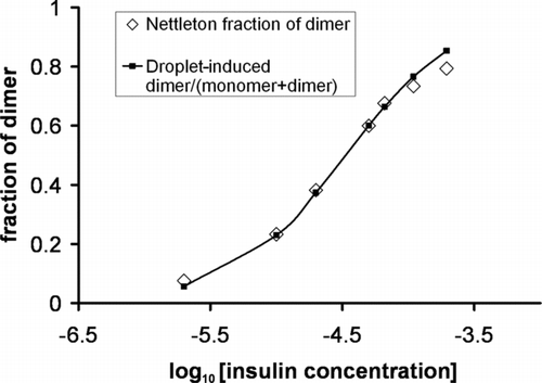 FIG. 8 The fraction of insulin dimer versus insulin total in the concentration range of 2–200 μmol/L at pH 3.3 and 22°C (rhombuses) as measured by CitationNettleton et al. (2000) using nano-ES/MS (line with open diamonds). The ratio of dimer/(monomer + dimer) calculated by EquationEquation (43) using the droplet-induced dimer for the concentration range of 2–200 μmol/L (line with filled squares).