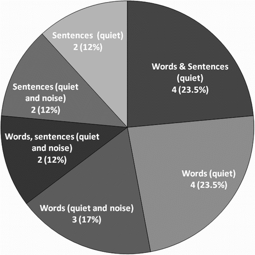 Figure 3 A pie chart showing the types of speech perception tests used for candidacy assessment in adults in different countries. The total of respondents was 17. Each shaded segment relates to a different measure as labelled.