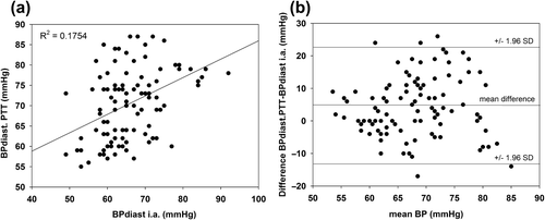 Figure 3. (a) Scatterplot of diastolic blood pressure measured intra-arterially (BPdiast i.a.) versus diastolic blood pressure calculated from the pulse transit time (BPdiast PTT) for all subjects and measurements. (b) Bland—Altman plot of the diastolic blood pressure (BP) data of all subjects and measurements (n = 108). The limits of agreement (± 1.96 SD) were ± 18.05 mmHg; the mean difference between the methods was 4.78 mmHg.